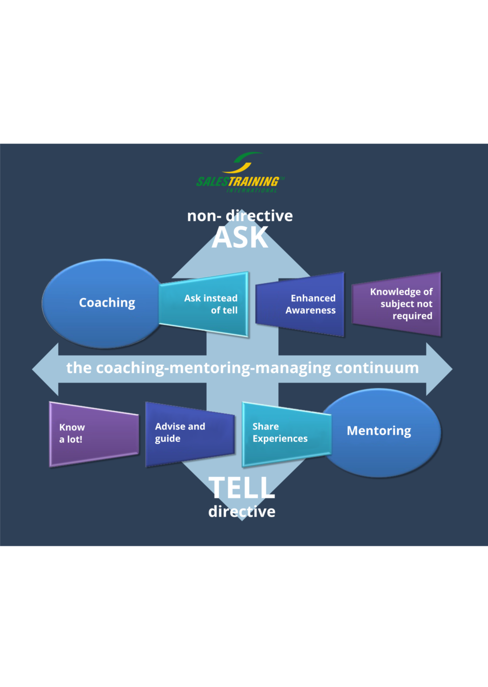 Free Resources - Coaching - Sales Training International