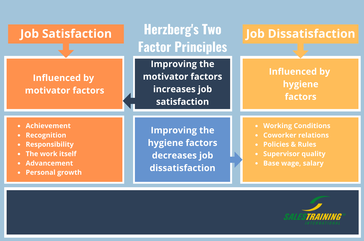 Applying The Herzberg Theory Of Motivation In Leadership