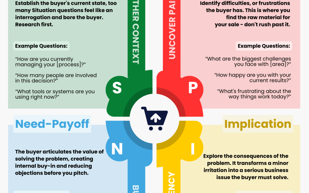 What Is SPIN Selling? The Four Question Types Explained