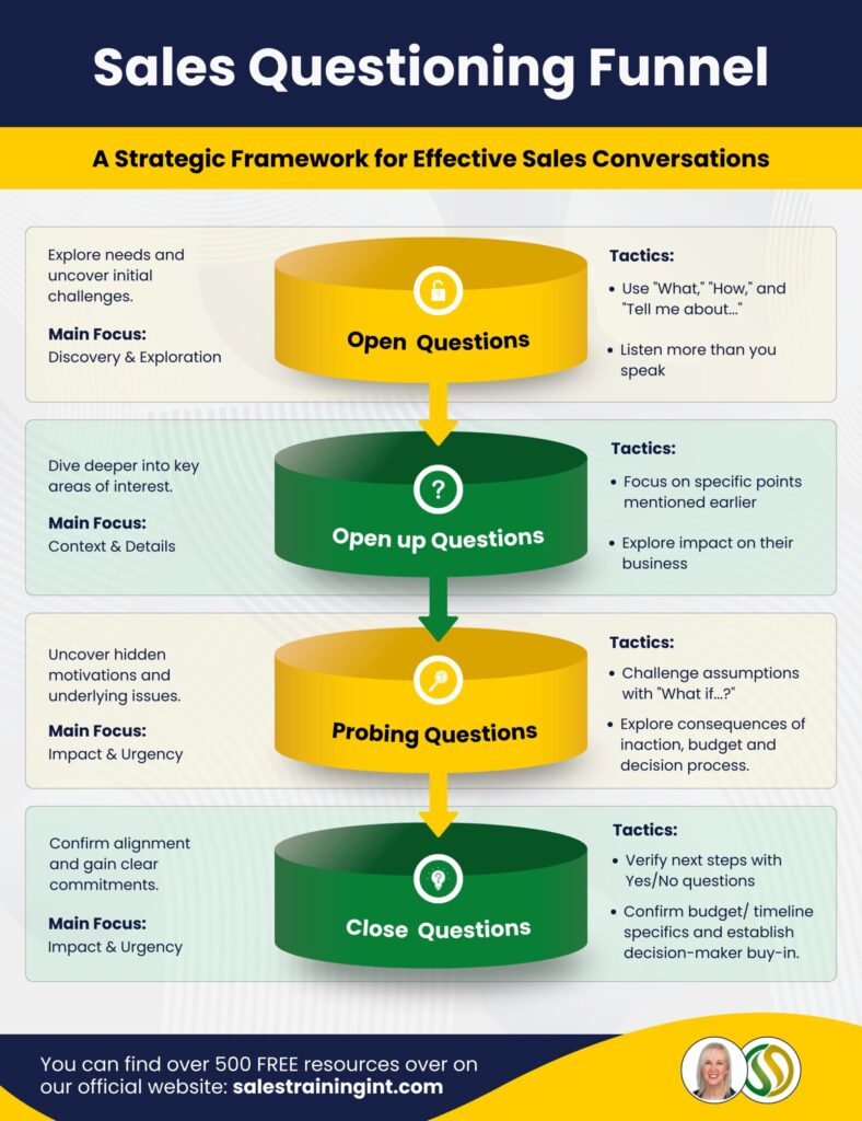 Sales Questioning Funnel